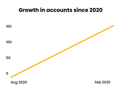Graph showing growth of VW in Essex